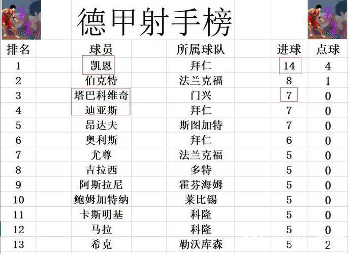 德甲最新积分战报 输给拜仁后4胜1平 门兴5轮不 德甲最新积分战报 输给拜仁后4胜1平 门兴5轮不